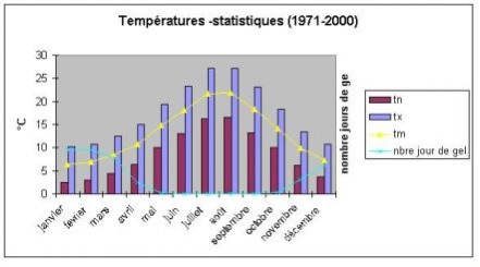 Climat